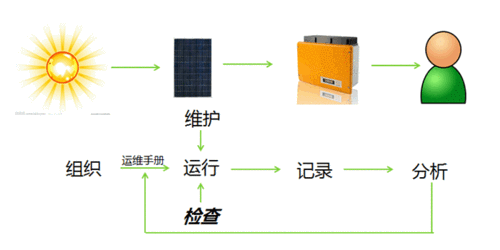 如何開(kāi)展光伏電站運(yùn)維管理？