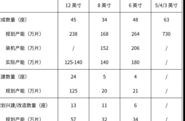 2023中國(guó)晶圓制造產(chǎn)線(xiàn)和產(chǎn)能情況