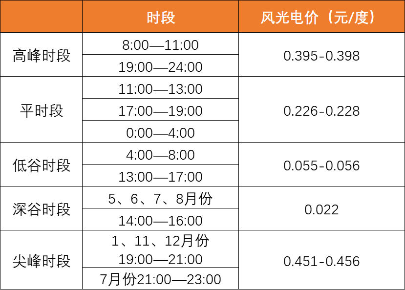 降幅達40%！上網(wǎng)電價導(dǎo)致光伏資產(chǎn)價值大幅縮水