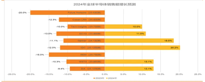 半導(dǎo)體產(chǎn)業(yè)宏觀數(shù)據(jù)：24 年半導(dǎo)體銷售恢復(fù)中高速增長，存儲成關(guān)鍵