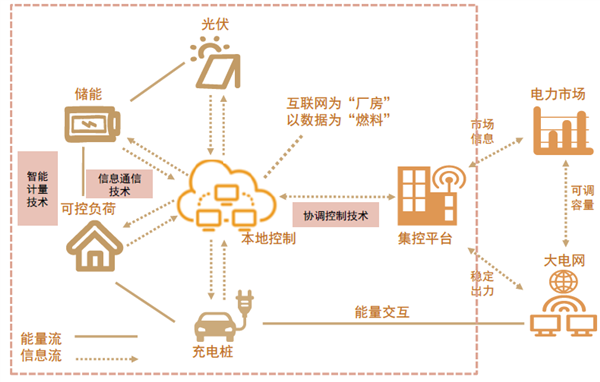 國電南自能碳虛擬電廠項(xiàng)目入選國家綠色低碳先進(jìn)技術(shù)示范項(xiàng)目清單