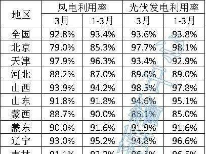 6省光伏利用率低于90%，3月全國新能源并網(wǎng)消納情況發(fā)布?
