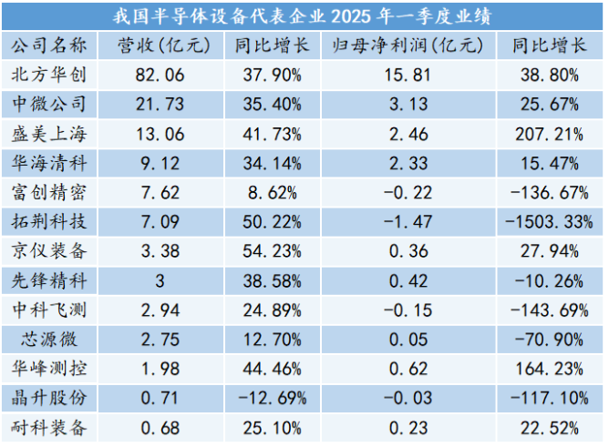 中國半導(dǎo)體2025下半場(chǎng)：四大領(lǐng)域分化突圍